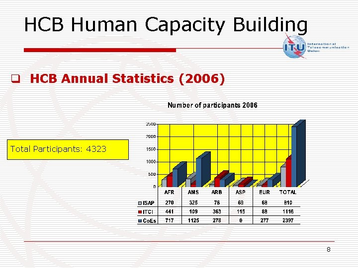 HCB Human Capacity Building q HCB Annual Statistics (2006) Total Participants: 4323 8 