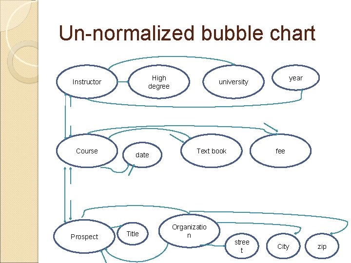 Un-normalized bubble chart High degree Instructor Course Prospect date Title year university Text book Un-normalized bubble chart High degree Instructor Course Prospect date Title year university Text book
