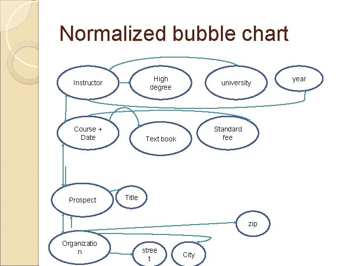 Normalized bubble chart High degree Instructor Course + Date Prospect university Standard fee Text Normalized bubble chart High degree Instructor Course + Date Prospect university Standard fee Text