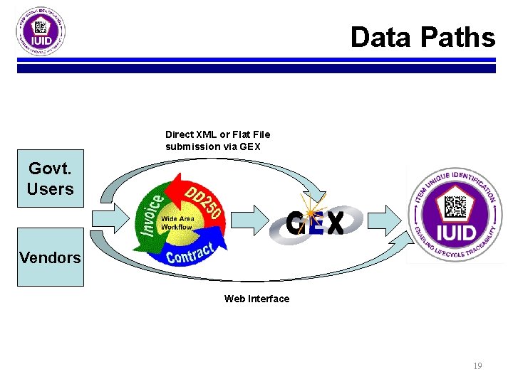 Data Paths Direct XML or Flat File submission via GEX Govt. Users Vendors Web