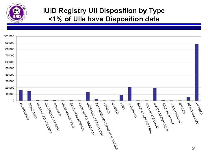 IUID Registry UII Disposition by Type <1% of UIIs have Disposition data 23 