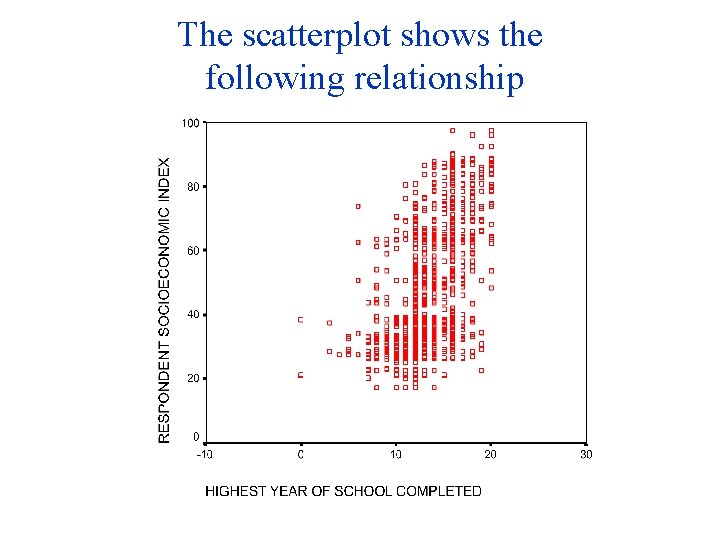The scatterplot shows the following relationship The scatterplot shows the following relationship