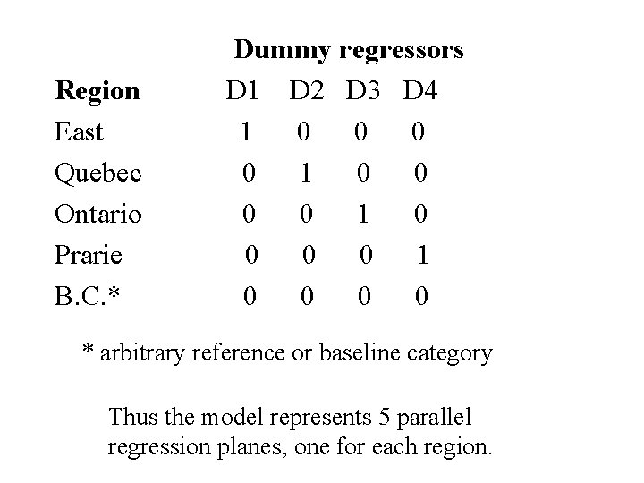 Region East Quebec Ontario Prarie B. C. * Dummy regressors D 1 D 2 Region East Quebec Ontario Prarie B. C. * Dummy regressors D 1 D 2