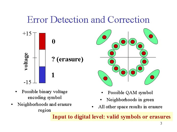 Error Detection and Correction +15 voltage 0 ? (erasure) 1 -15 • Possible binary