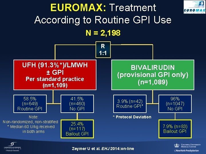 EUROMAX: Treatment According to Routine GPI Use N = 2, 198 R 1: 1
