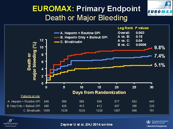 Death or major bleeding (%) EUROMAX: Primary Endpoint Death or Major Bleeding A. Heparin