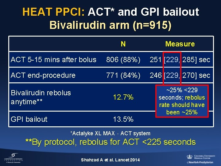 HEAT PPCI: ACT* and GPI bailout Bivalirudin arm (n=915) N Measure ACT 5 -15
