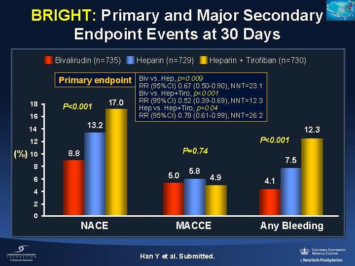 BRIGHT: Primary and Major Secondary Endpoint Events at 30 Days Bivalirudin (n=735) Primary endpoint