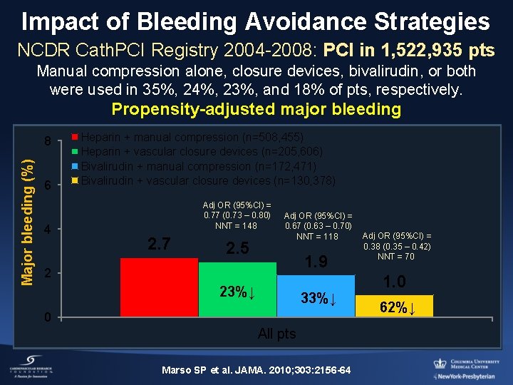 Impact of Bleeding Avoidance Strategies NCDR Cath. PCI Registry 2004 -2008: PCI in 1,