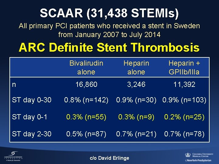 SCAAR (31, 438 STEMIs) All primary PCI patients who received a stent in Sweden