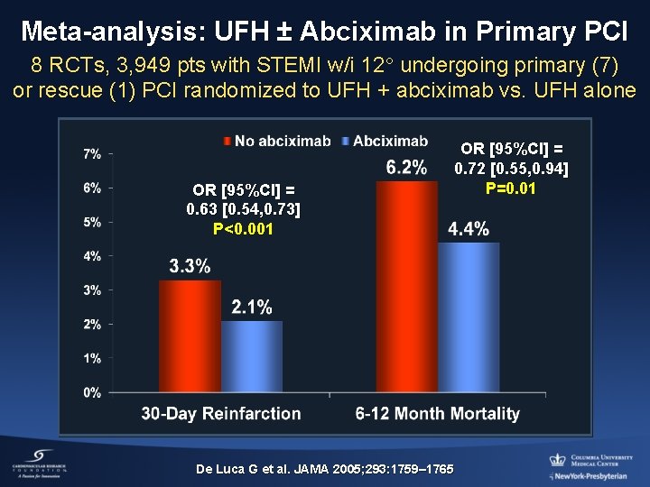 Meta-analysis: UFH ± Abciximab in Primary PCI 8 RCTs, 3, 949 pts with STEMI