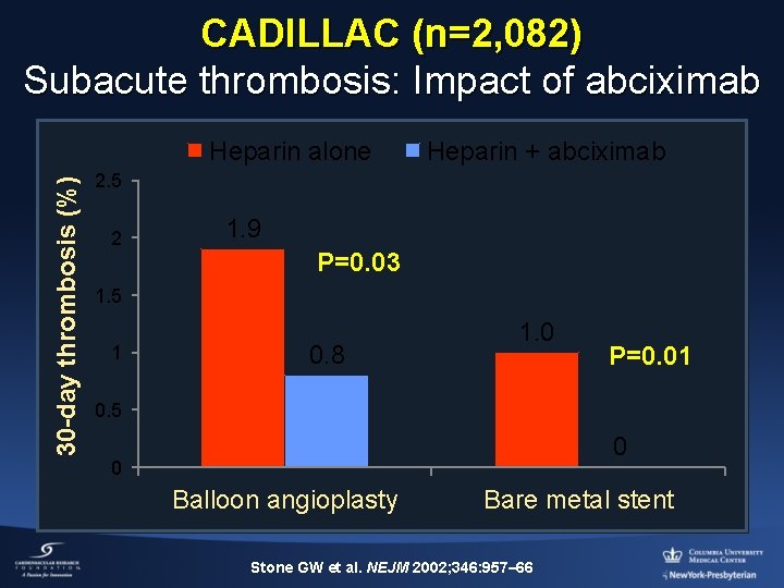 CADILLAC (n=2, 082) Subacute thrombosis: Impact of abciximab 30 -day thrombosis (%) Heparin alone