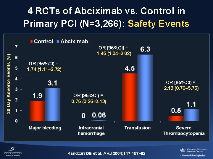 4 RCTs of Abciximab vs. Control in Primary PCI (N=3, 266): Safety Events OR
