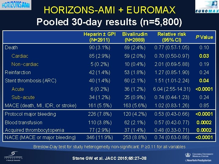HORIZONS-AMI + EUROMAX Pooled 30 -day results (n=5, 800) Heparin ± GPI (N=2911) Bivalirudin