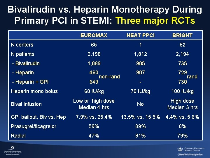 Bivalirudin vs. Heparin Monotherapy During Primary PCI in STEMI: Three major RCTs EUROMAX HEAT