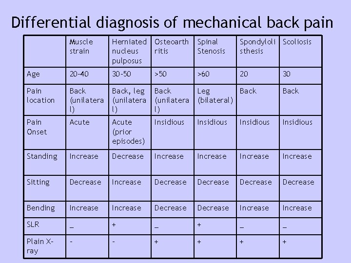 Differential diagnosis of mechanical back pain Muscle strain Herniated nucleus pulposus Osteoarth ritis Spinal