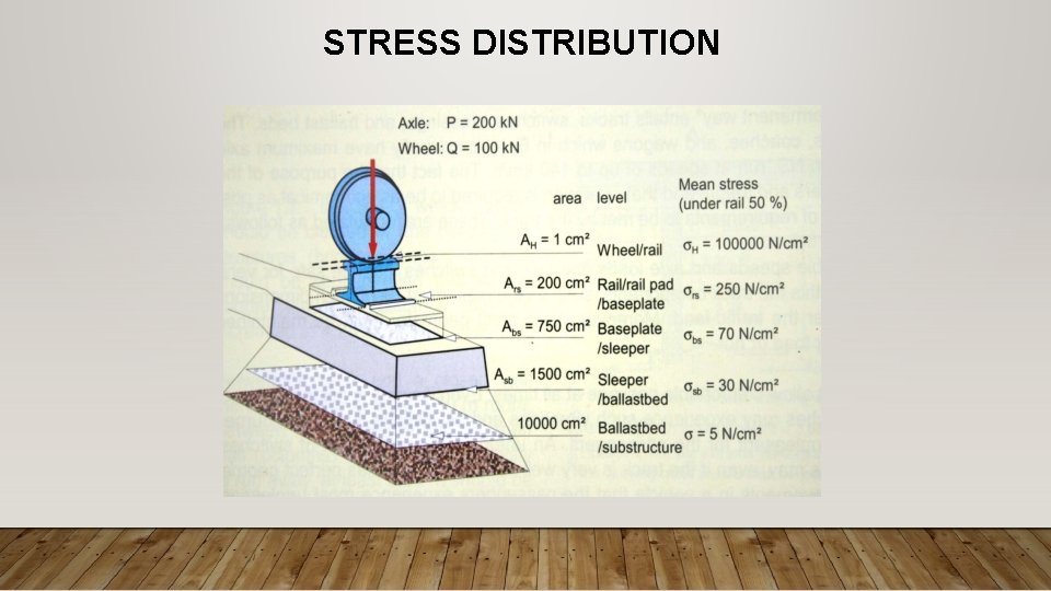 STRESS DISTRIBUTION 