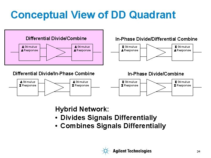Conceptual View of DD Quadrant Differential Divide/Combine Stimulus Response Differential Divide/In-Phase Combine Stimulus Response