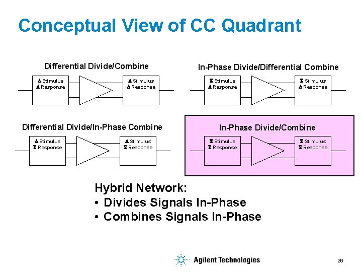 Conceptual View of CC Quadrant Differential Divide/Combine Stimulus Response Differential Divide/In-Phase Combine Stimulus Response