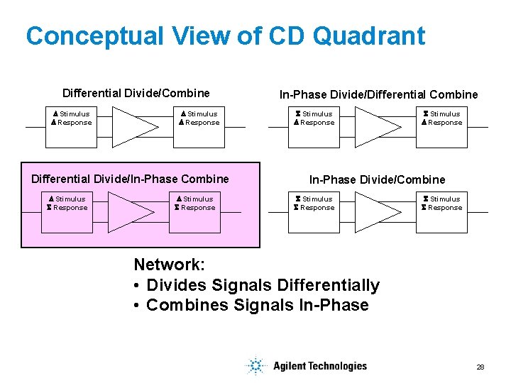 Conceptual View of CD Quadrant Differential Divide/Combine Stimulus Response Differential Divide/In-Phase Combine Stimulus Response