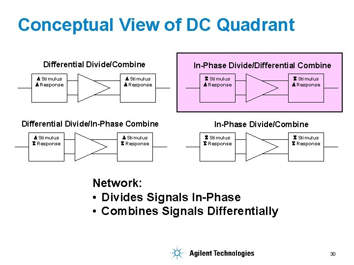 Conceptual View of DC Quadrant Differential Divide/Combine Stimulus Response Differential Divide/In-Phase Combine Stimulus Response