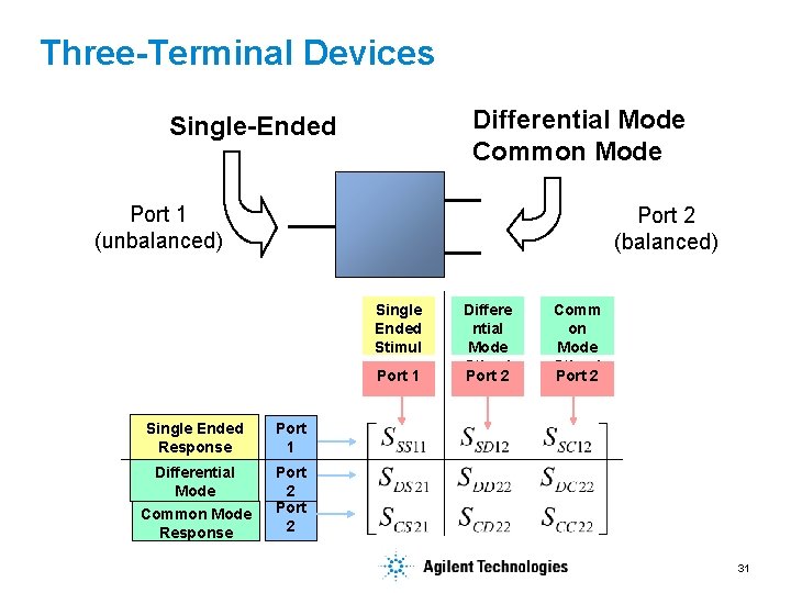 Three-Terminal Devices Differential Mode Common Mode Single-Ended Port 1 (unbalanced) Port 2 (balanced) Single