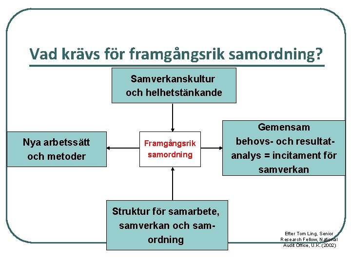 Vad krävs för framgångsrik samordning? Samverkanskultur och helhetstänkande Nya arbetssätt och metoder Framgångsrik samordning