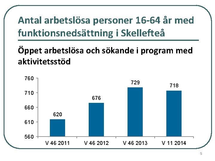 Antal arbetslösa personer 16 -64 år med funktionsnedsättning i Skellefteå Öppet arbetslösa och sökande