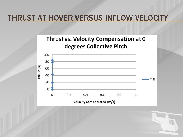THRUST AT HOVER VERSUS INFLOW VELOCITY 