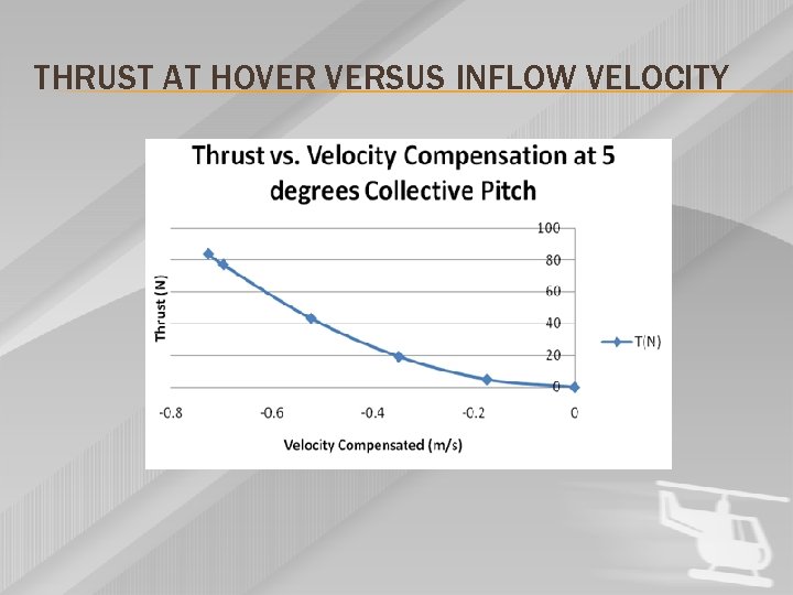 THRUST AT HOVER VERSUS INFLOW VELOCITY 