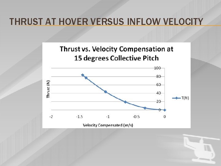 THRUST AT HOVER VERSUS INFLOW VELOCITY 