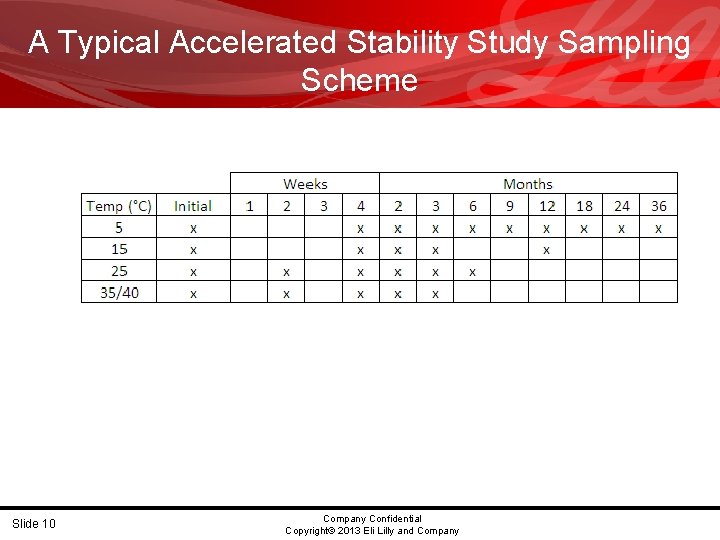 A Typical Accelerated Stability Study Sampling Scheme Slide 10 Company Confidential Copyright© 2013 Eli