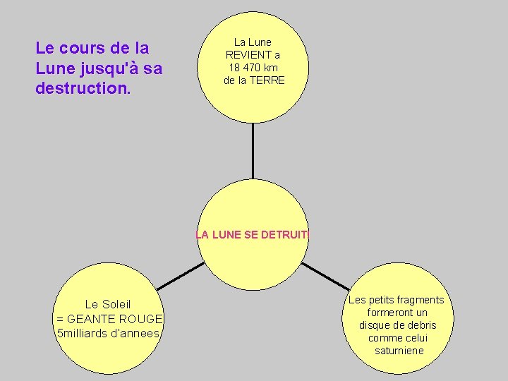 Le cours de la Lune jusqu'à sa destruction. La Lune REVIENT a 18 470