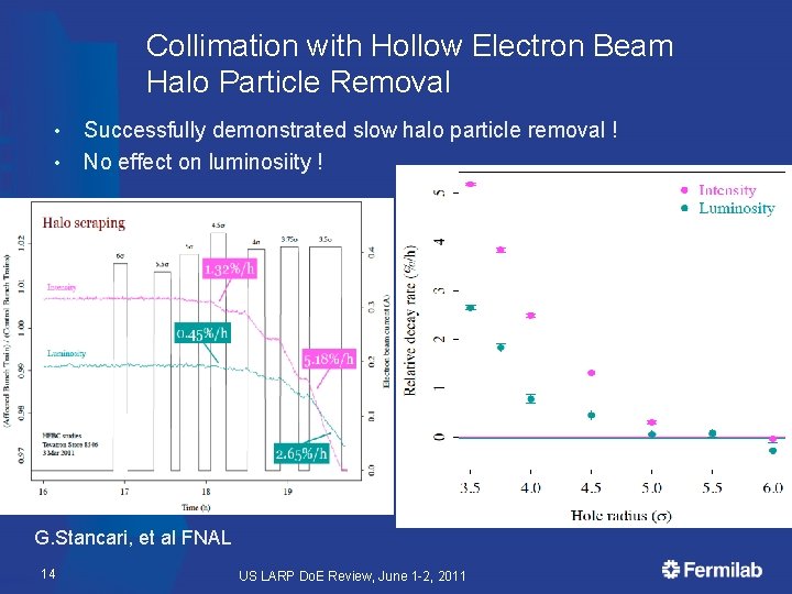 Collimation with Hollow Electron Beam Halo Particle Removal • • Successfully demonstrated slow halo