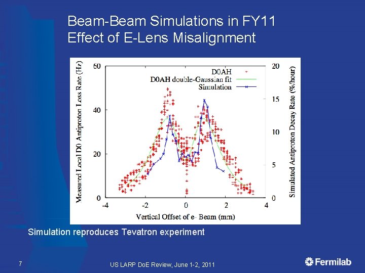 Beam-Beam Simulations in FY 11 Effect of E-Lens Misalignment Simulation reproduces Tevatron experiment 7 Beam-Beam Simulations in FY 11 Effect of E-Lens Misalignment Simulation reproduces Tevatron experiment 7