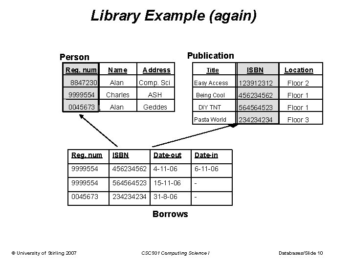 Library Example (again) Publication Person Reg. num Name Address Alan Comp. Sci 9999554 Charles Library Example (again) Publication Person Reg. num Name Address Alan Comp. Sci 9999554 Charles