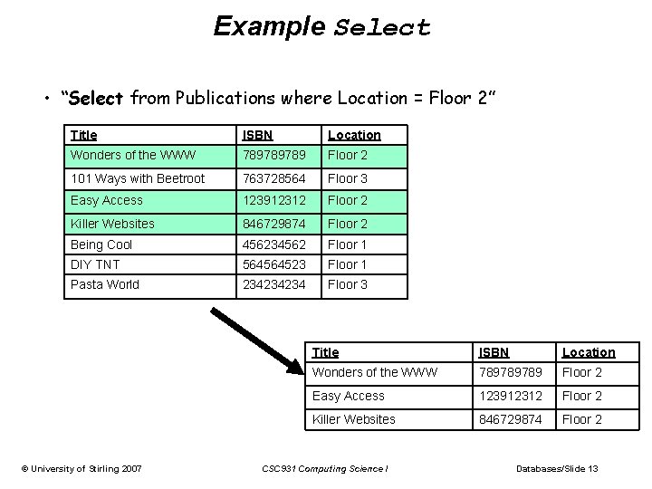 Example Select • “Select from Publications where Location = Floor 2” Title ISBN Location Example Select • “Select from Publications where Location = Floor 2” Title ISBN Location