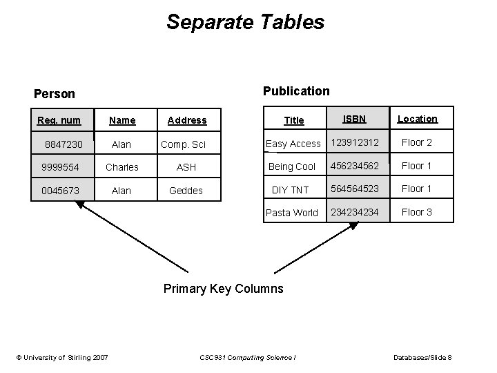 Separate Tables Publication Person Reg. num Name 8847230 Alan Title Address Comp. Sci ISBN Separate Tables Publication Person Reg. num Name 8847230 Alan Title Address Comp. Sci ISBN