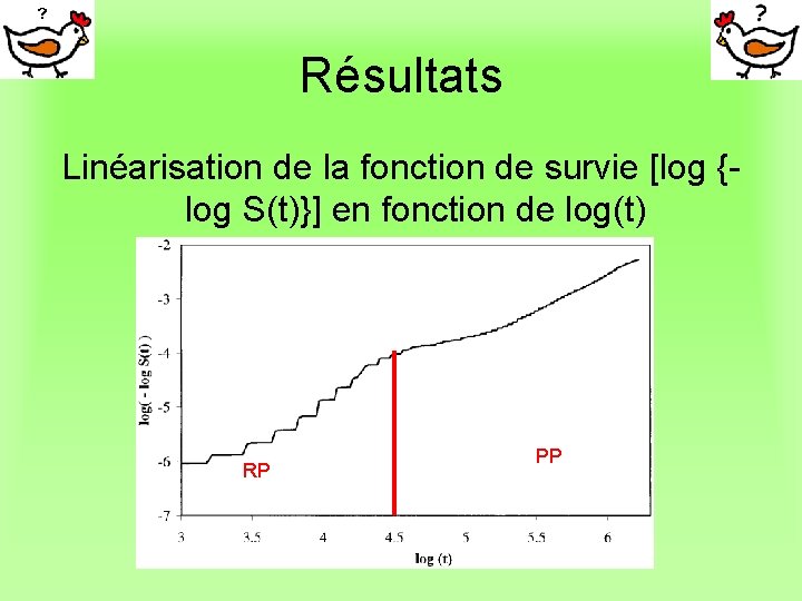 Résultats Linéarisation de la fonction de survie [log {log S(t)}] en fonction de log(t)