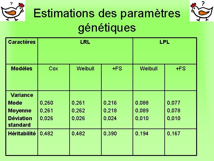 Estimations des paramètres génétiques Caractères Modèles Variance Mode Moyenne Déviation standard LRL Cox Weibull