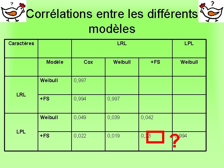 Corrélations entre les différents modèles Caractères LRL Modèle LRL LPL Cox LPL Weibull +FS