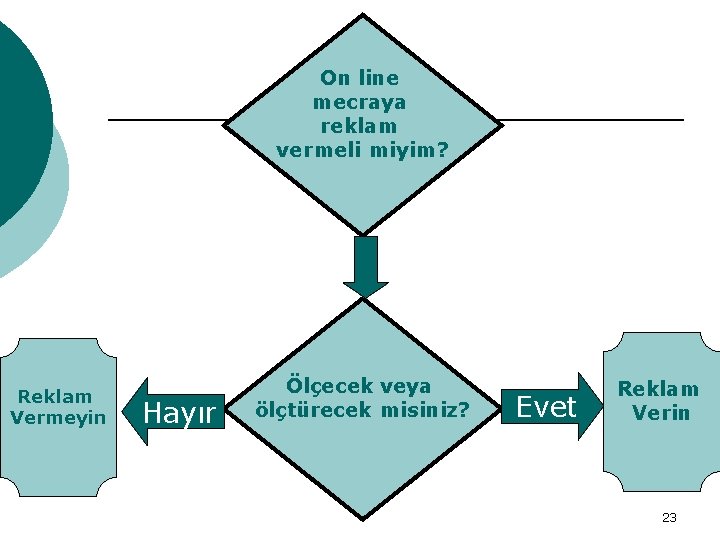 On line mecraya reklam vermeli miyim? Reklam Vermeyin Hayır Ölçecek veya ölçtürecek misiniz? Evet