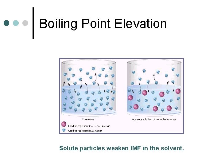 Boiling Point Elevation Solute particles weaken IMF in the solvent. 