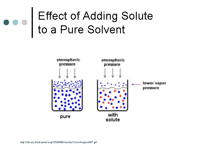 Effect of Adding Solute to a Pure Solvent http: //library. thinkquest. org/C 006669/media/Chem/img/anti. BP.