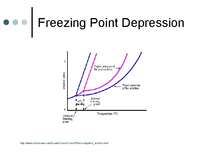 Freezing Point Depression http: //www. brynmawr. edu/Acads/Chem 103 lc/colligative_lecture. html 