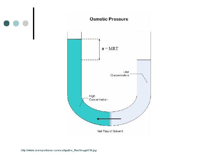 http: //www. chemprofessor. com/colligative_files/image 019. jpg 