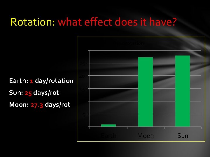 Rotation: what effect does it have? Days/rotation 30 25 Earth: 1 day/rotation Sun: 25