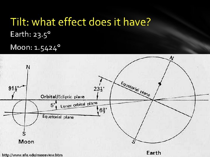 Tilt: what effect does it have? Earth: 23. 5° Moon: 1. 5424° Orbital/ http: