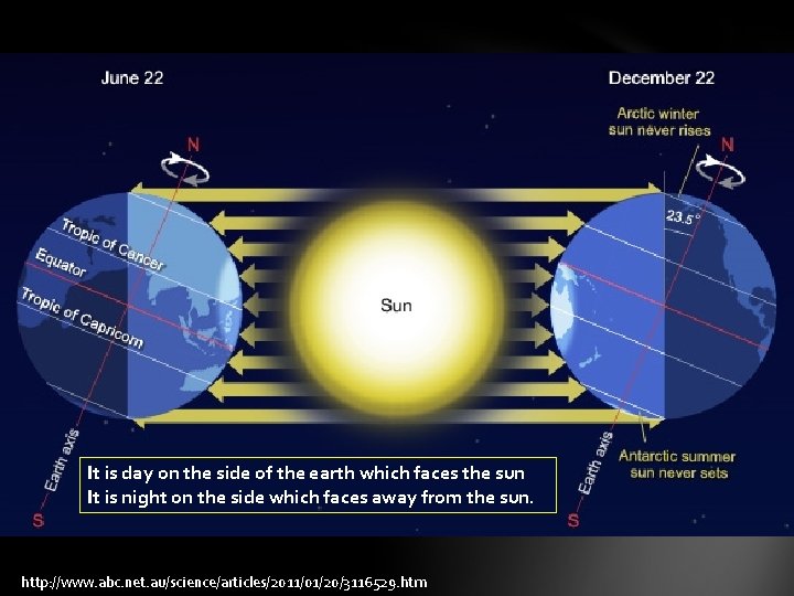It is day on the side of the earth which faces the sun It