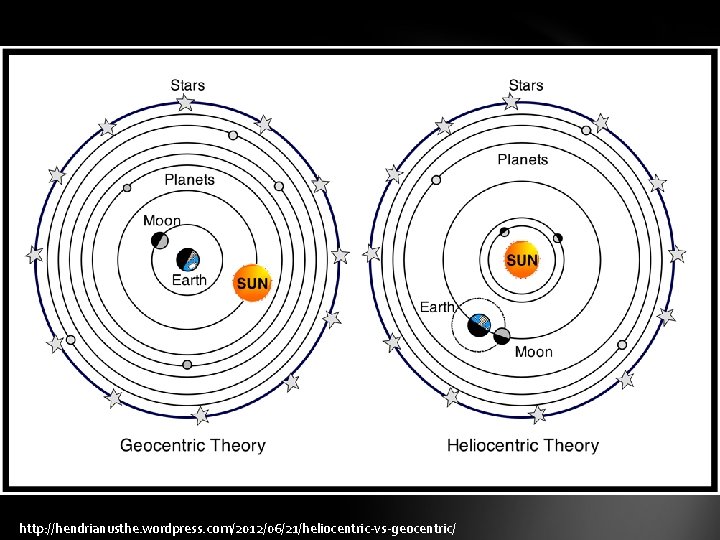http: //hendrianusthe. wordpress. com/2012/06/21/heliocentric-vs-geocentric/ 